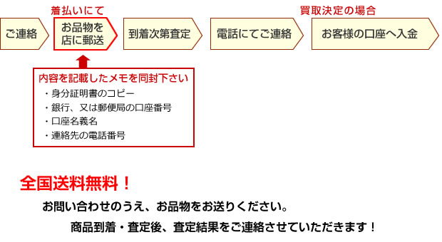 ご連絡→商品を店に送る→到着次第査定→電話にてご連絡→口座へ入金